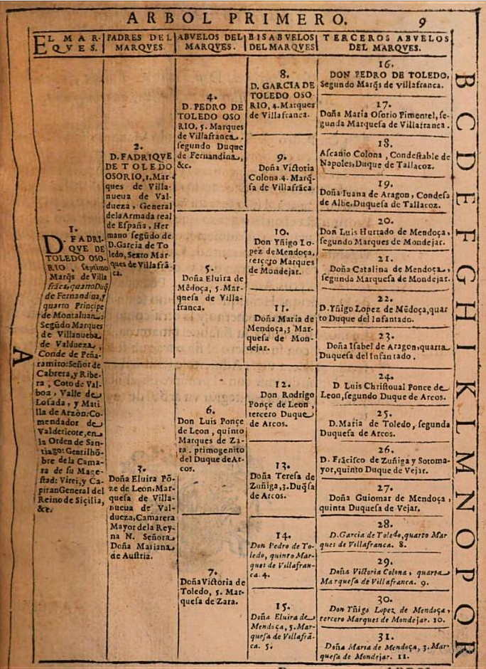 Pedigree Chart Numbering System